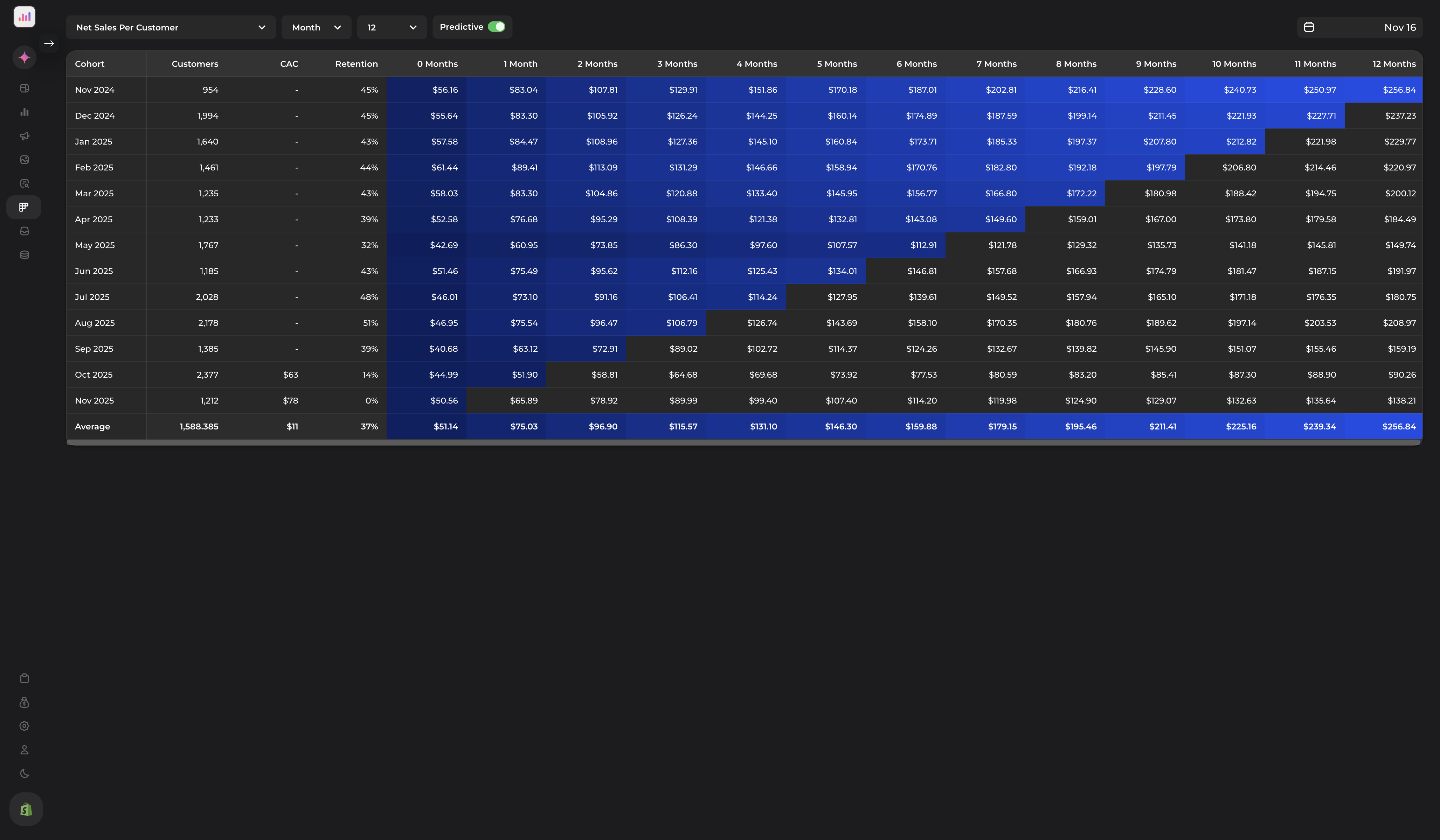 Profitability Forecasting