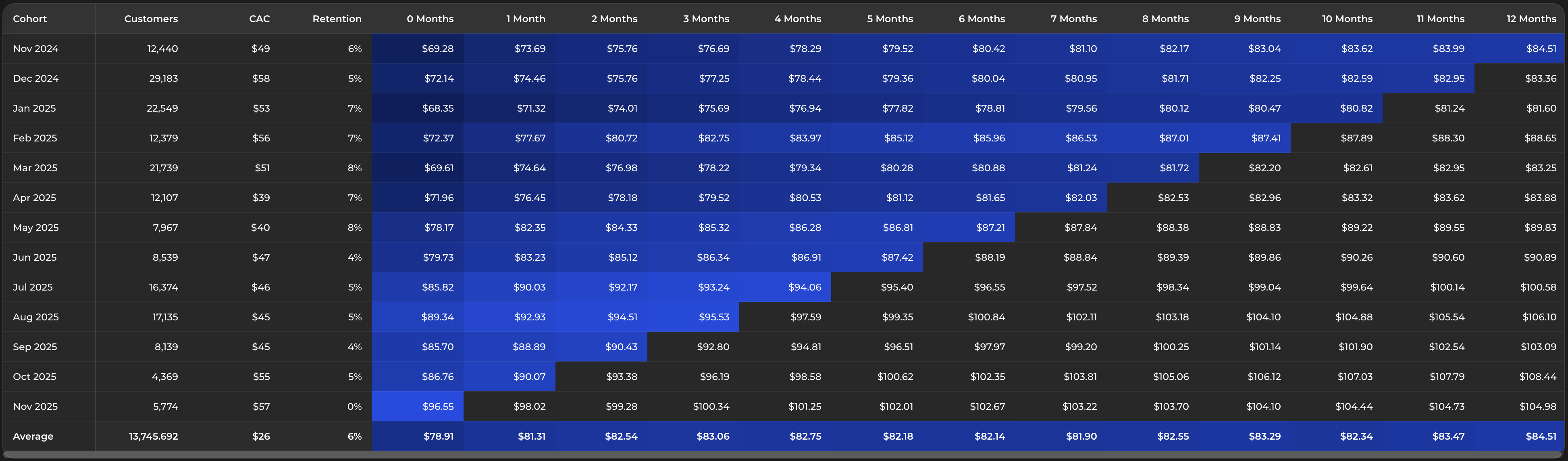 Lifetime Value Analytics
